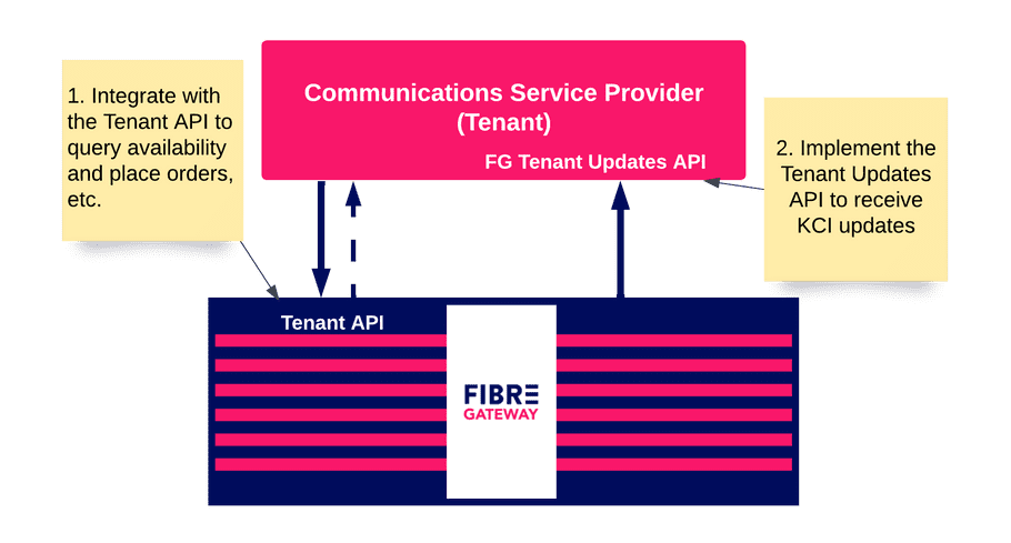 Fibre Gateway Overview