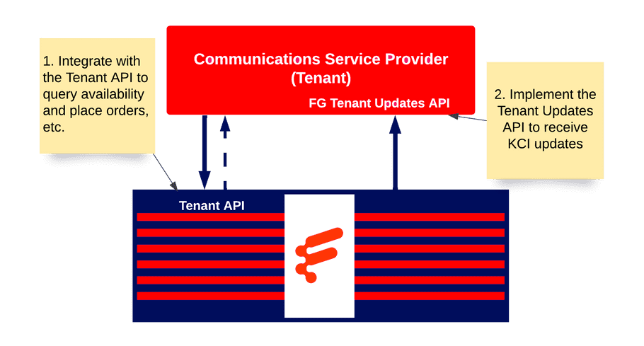 Fibre Gateway Overview