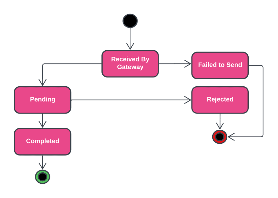 Order Request State Diagram