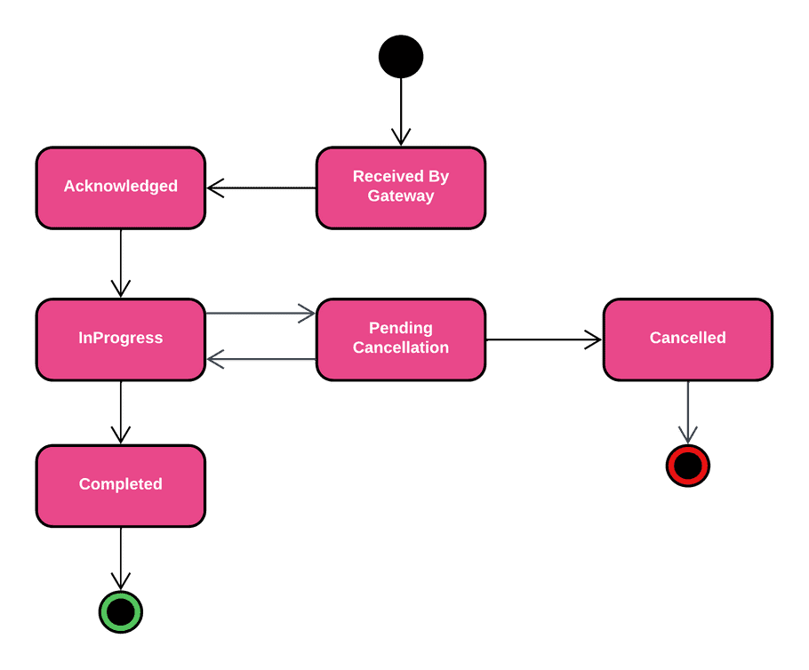 Order Request State Diagram