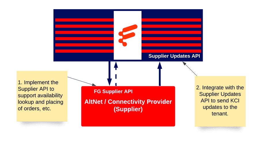 Fibre Gateway Overview