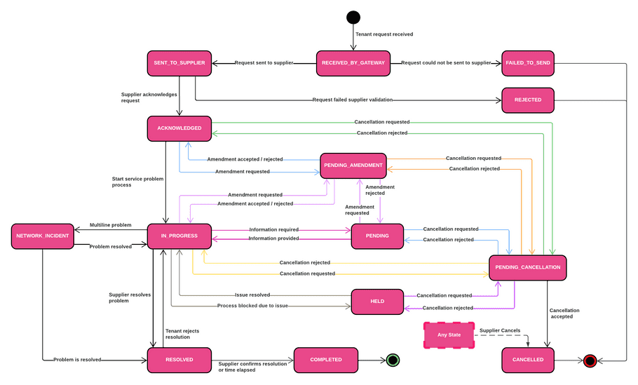 Service Problem State Diagram