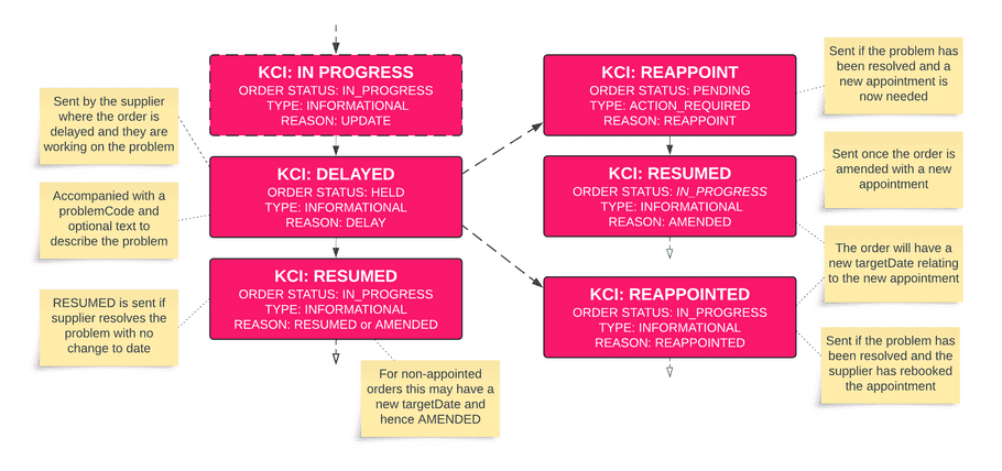 Order KCI Delay Flow