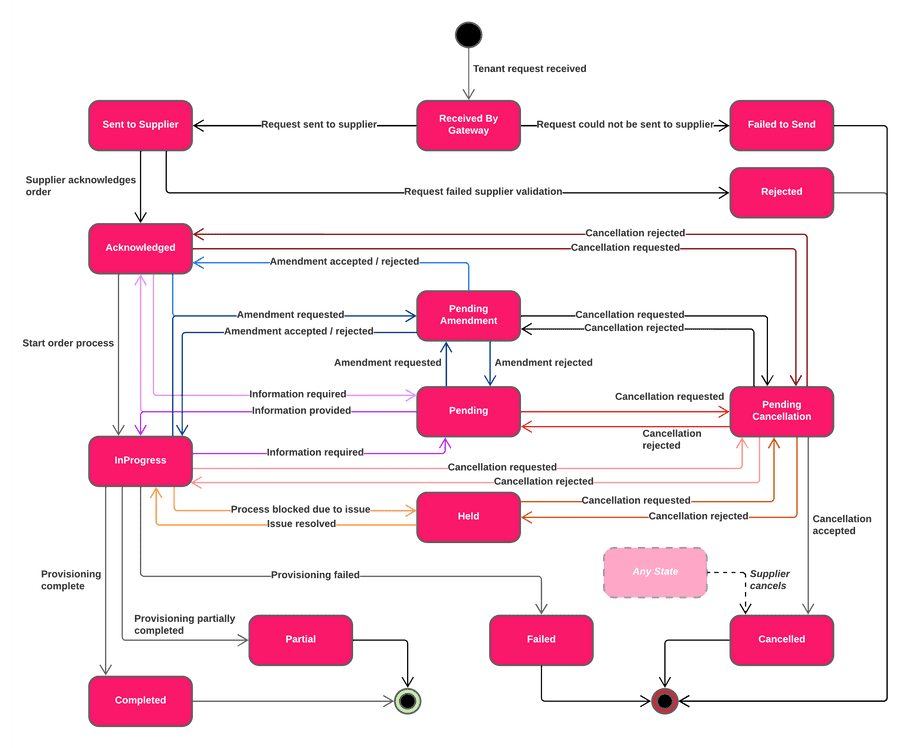 Order Process State Diagram