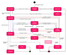 Order Process State Diagram