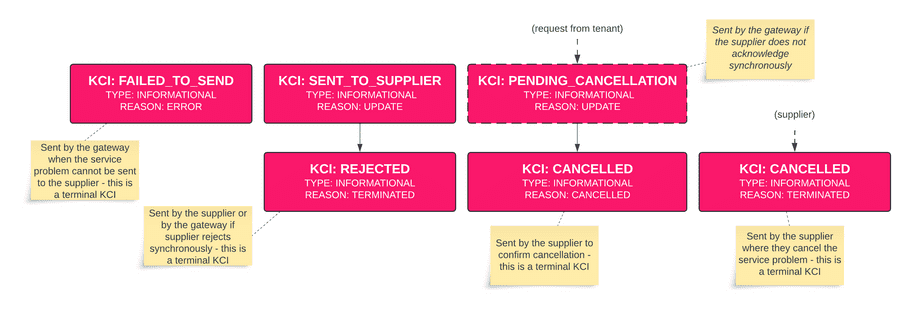 Service KCI Failure Flows