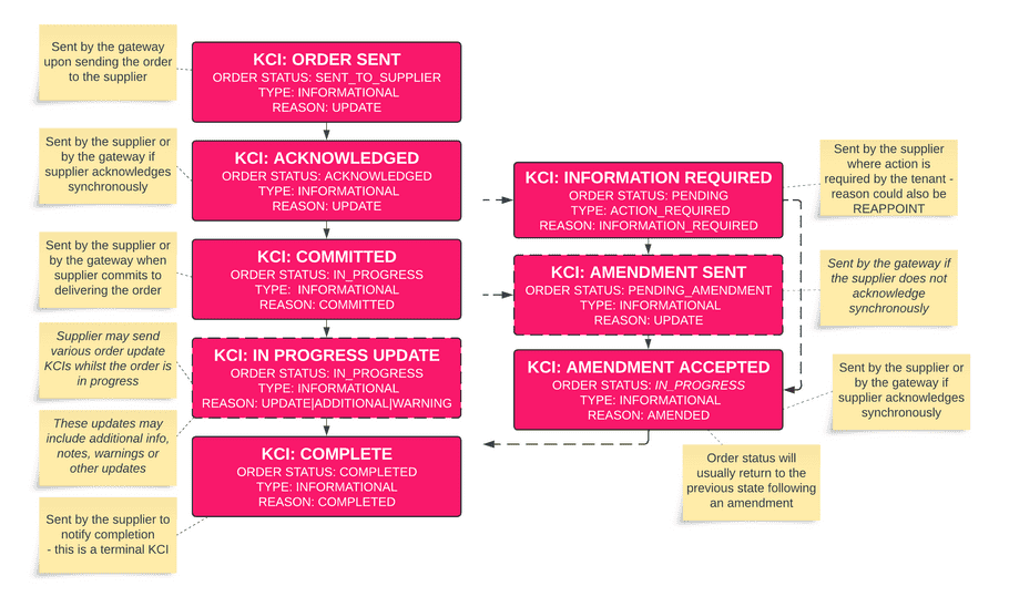 Order KCI Flows