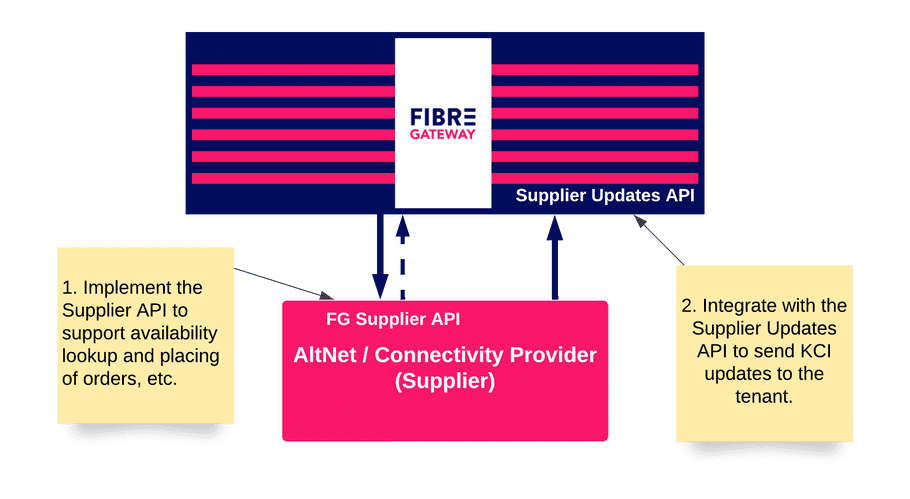 Fibre Gateway Overview