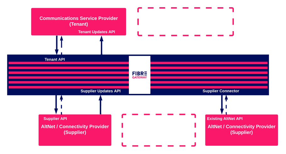 Fibre Gateway Overview